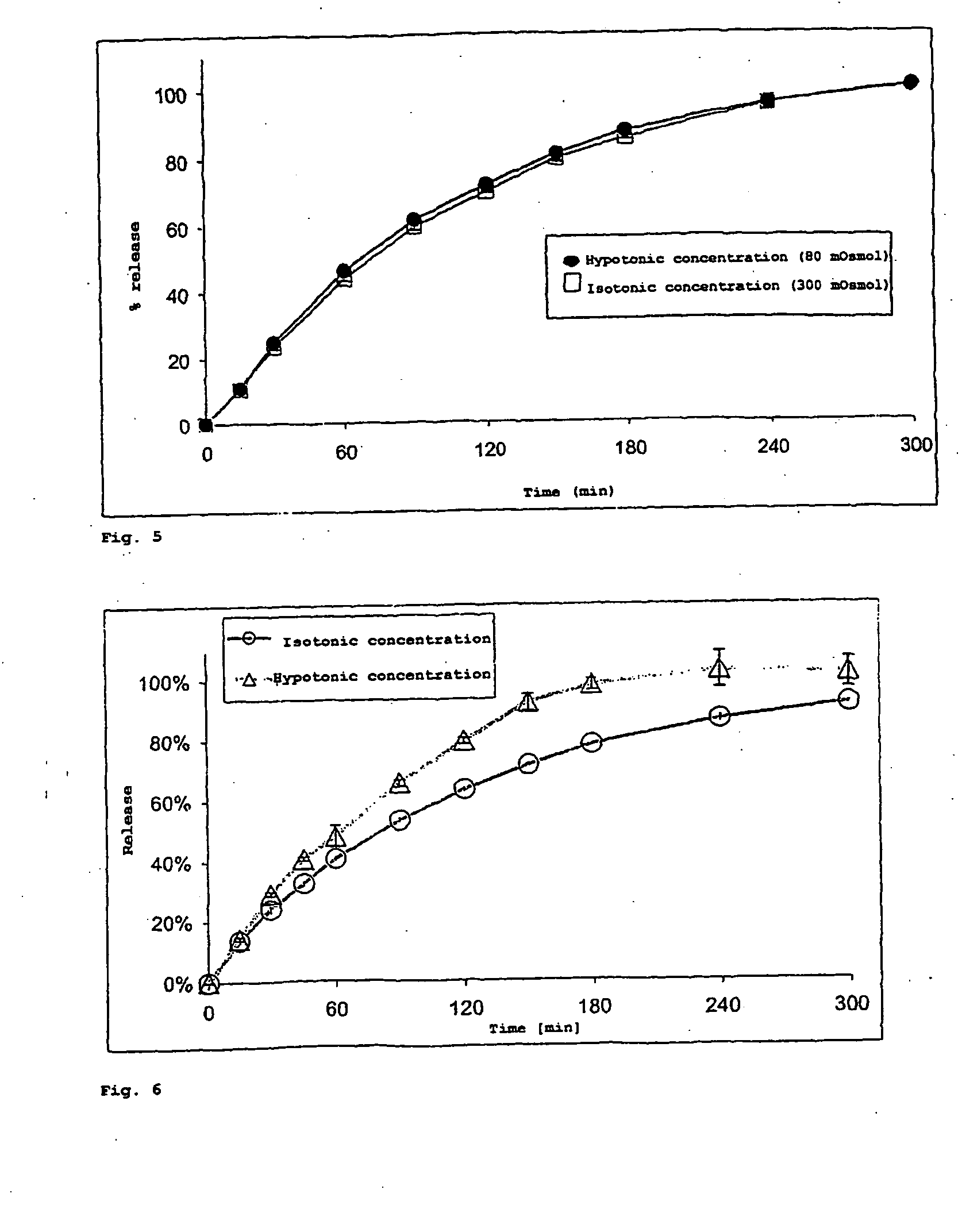 Multilayer dosage forms, which contain active substances and which comprise a neutral core, and an inner and outer coating consisting of methacrylate copolymers and methacrylate monomers