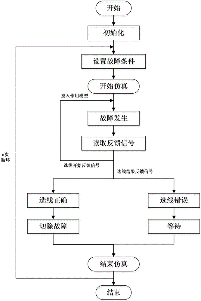 Undercurrent line selection test system and method based on PSCAD closed loop technology