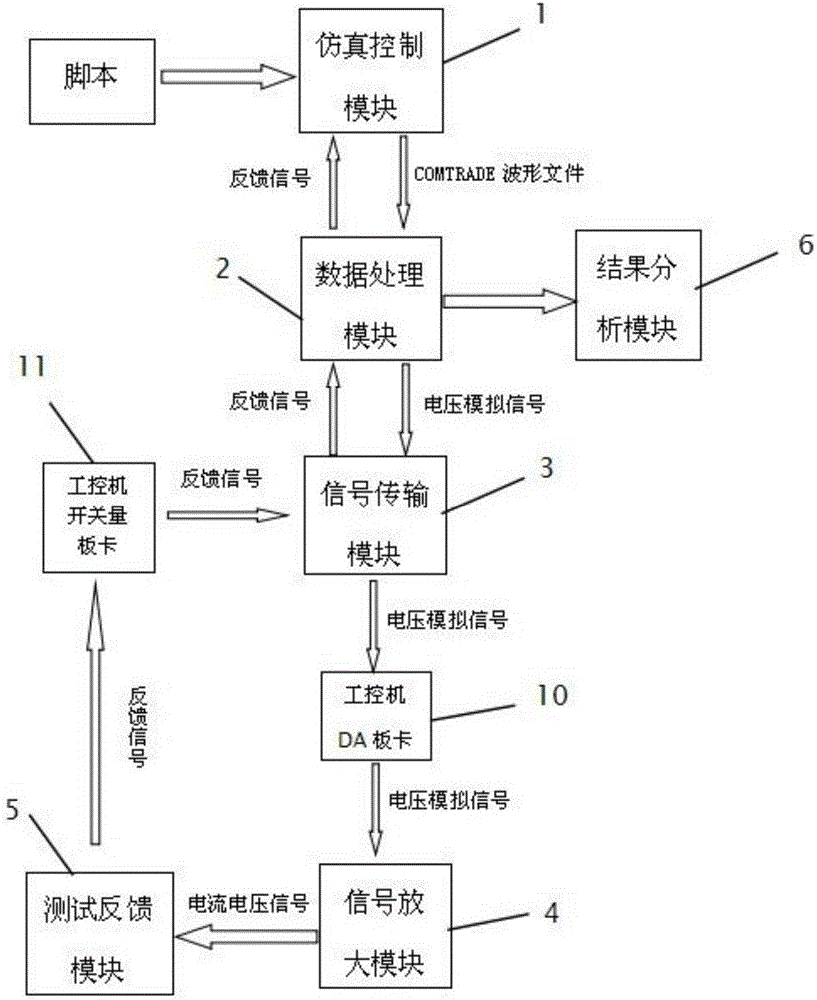 Undercurrent line selection test system and method based on PSCAD closed loop technology