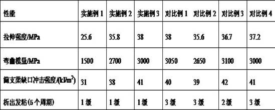 A kind of glass fiber reinforced polypropylene compound with good touch feeling and preparation method thereof