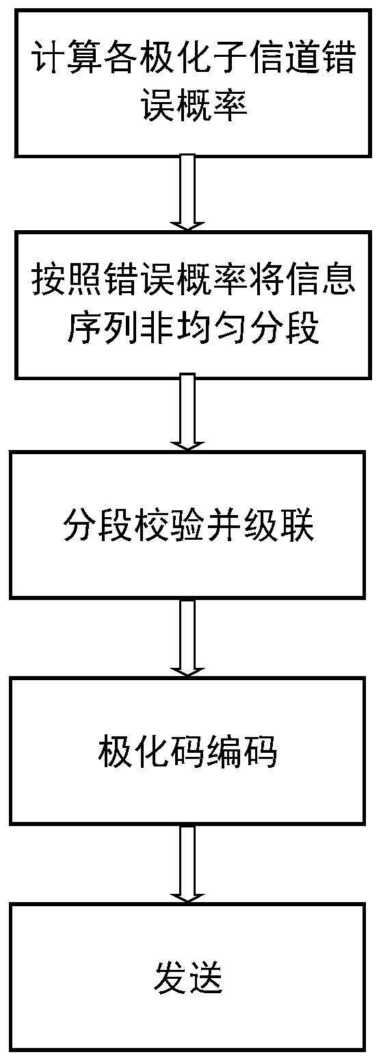 A Polar Code Coding and Decoding Method for Non-Uniform Segment Checking