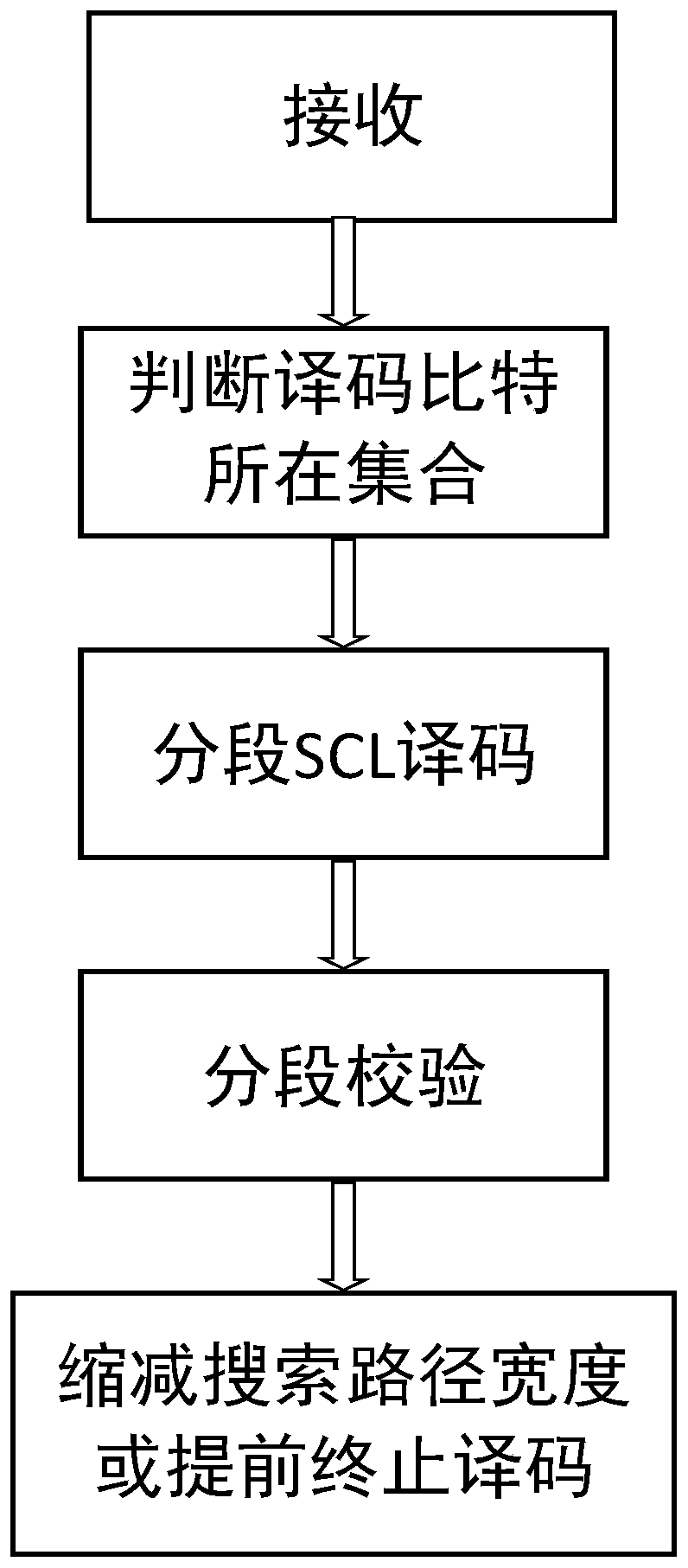 A Polar Code Coding and Decoding Method for Non-Uniform Segment Checking