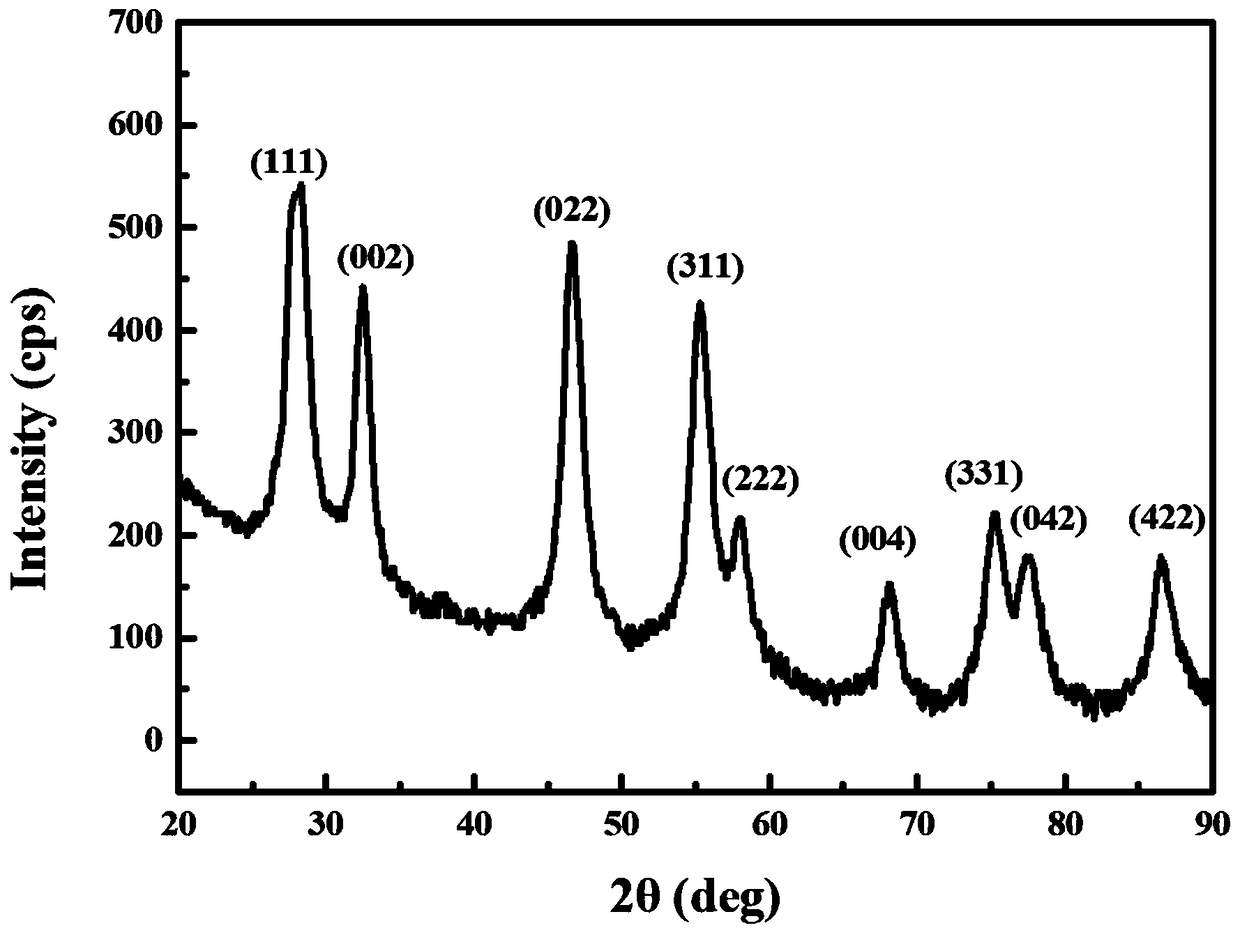 Preparation method of rare-earth-based fluorite type high-entropy oxide powder material