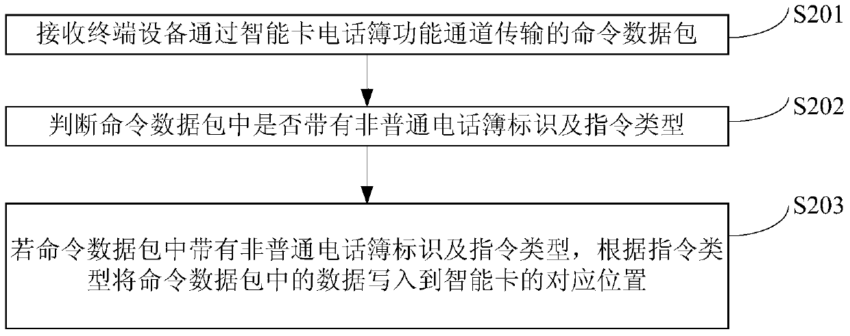 A method and device for writing data into a smart card