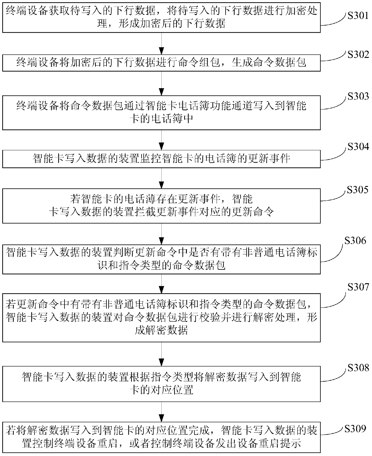 A method and device for writing data into a smart card