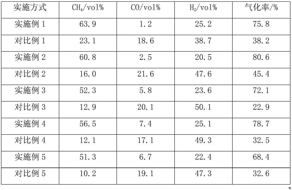 A method for catalytic gasification and methane enrichment of gasification coke