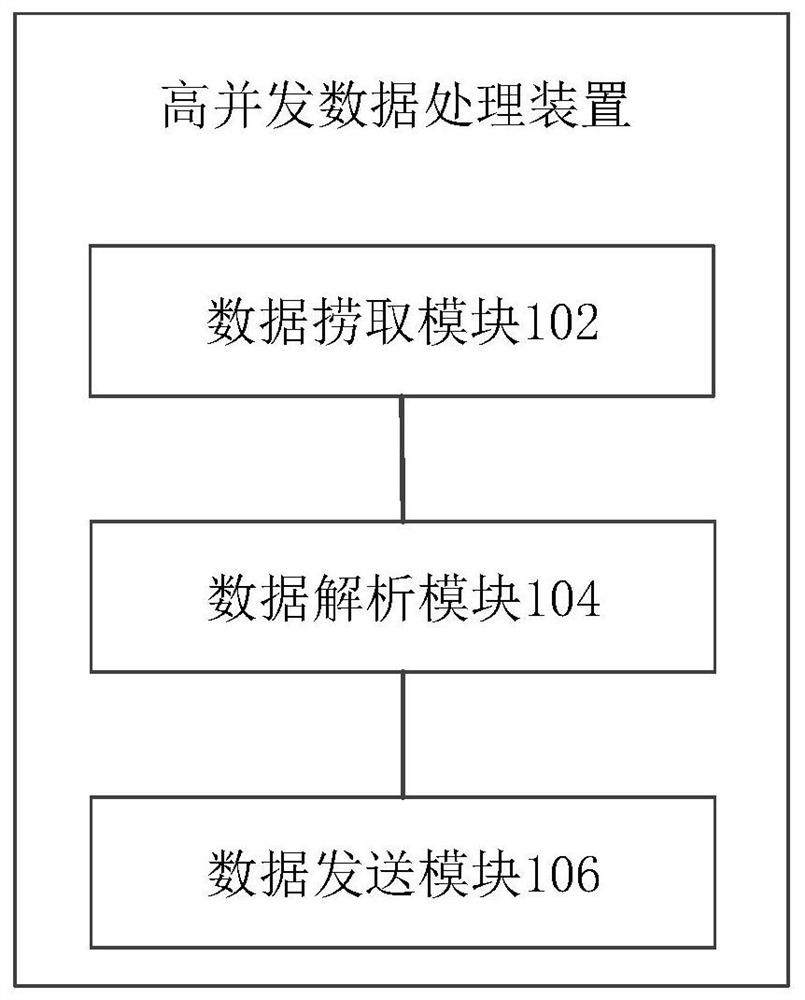 Data analysis distribution device and high concurrent data processing method