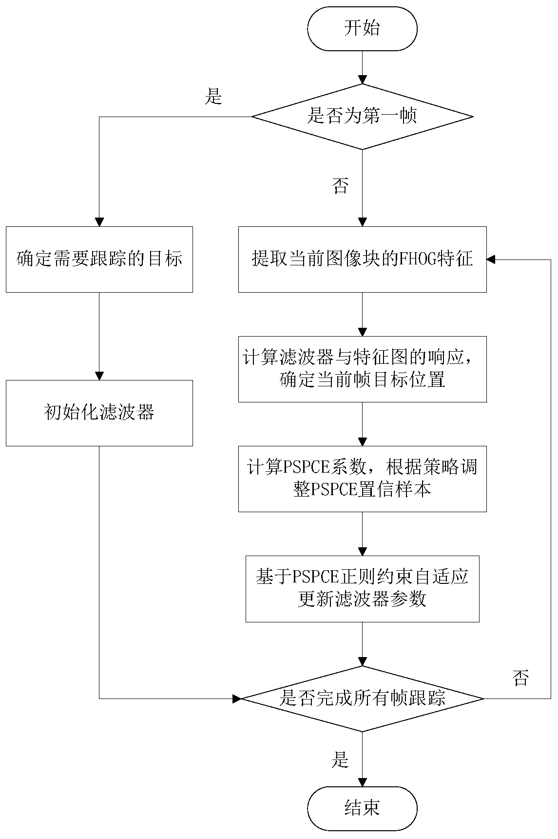 Adaptive target tracking method based on PSPCE