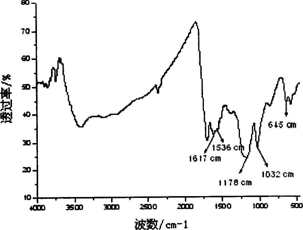 Method for preparing solid sulfonic acid from reproducible vegetable material