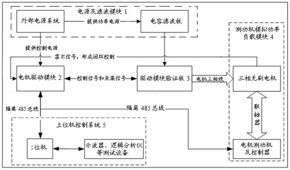 Verification test system of MSK series brushless direct current motor driver