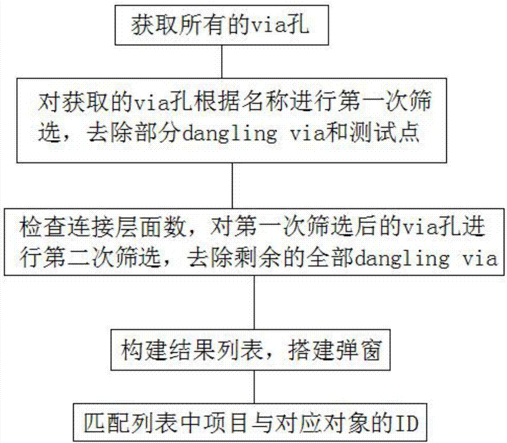 Method for checking and deleting dangline via in PCB design