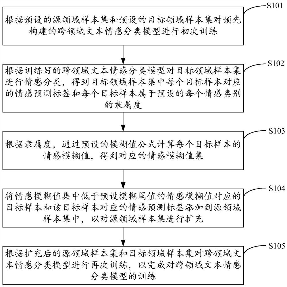 Training method, device, equipment and medium for cross-domain text sentiment classification model