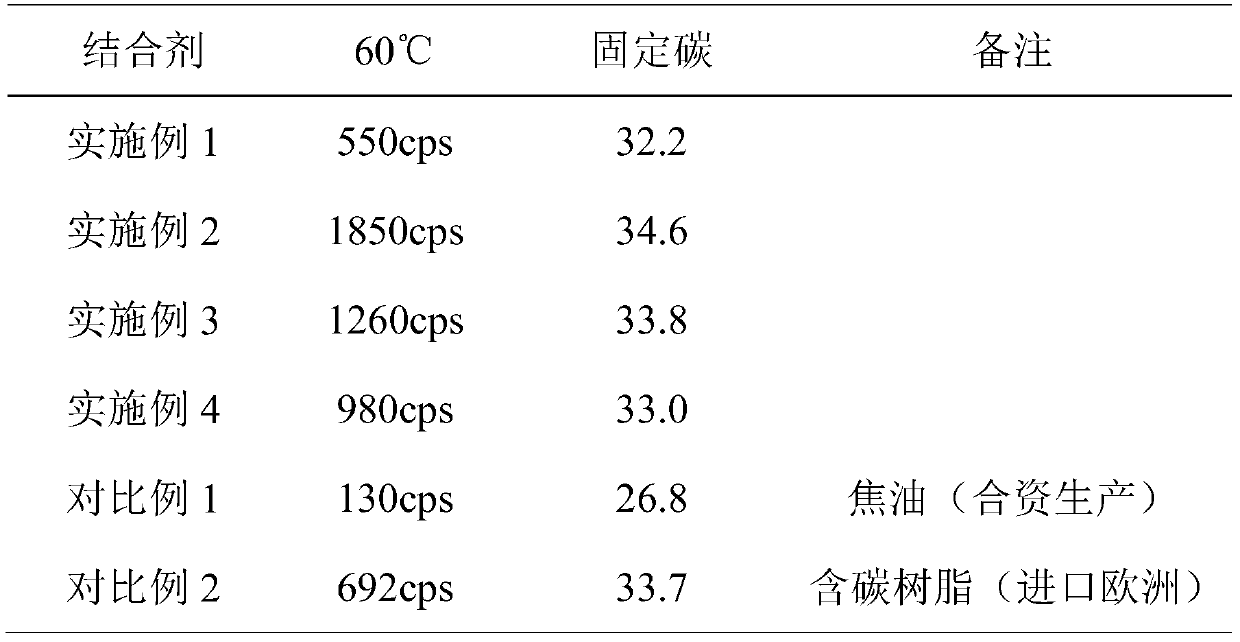 Binder for blast furnace clay and blast furnace clay