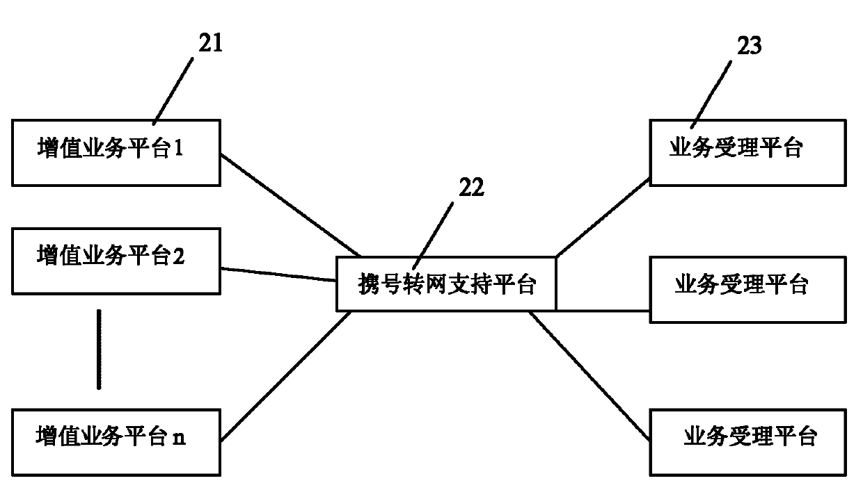 Method and system for realizing mobile number portability of value-added service