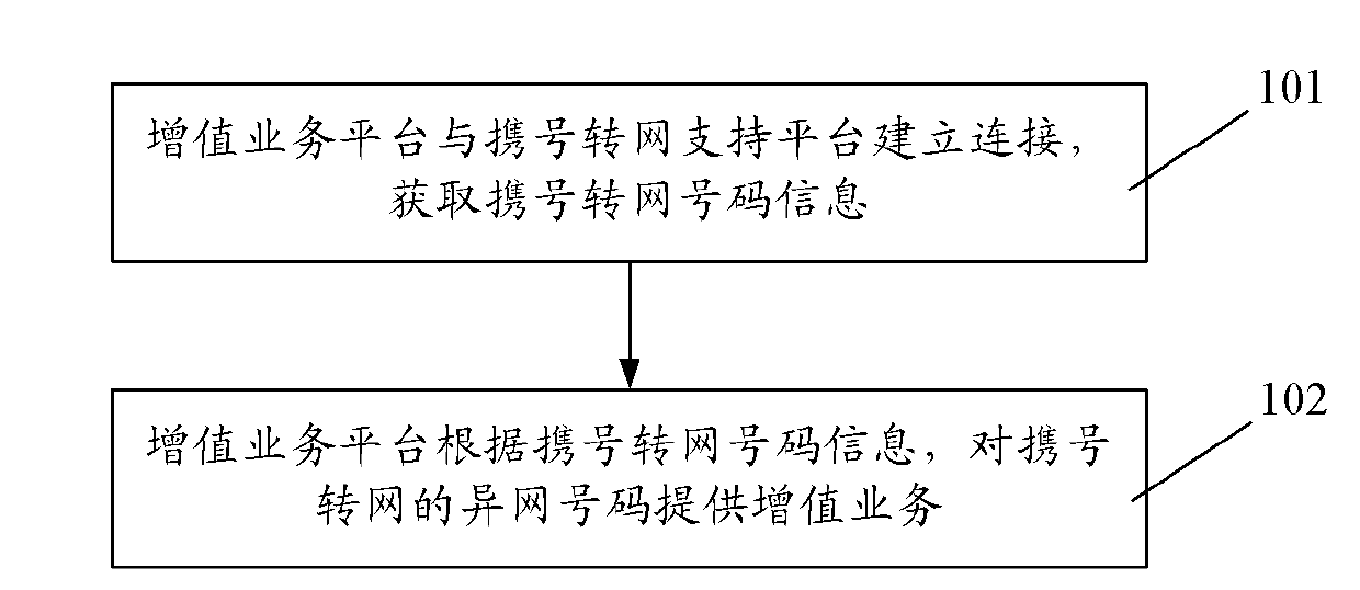 Method and system for realizing mobile number portability of value-added service