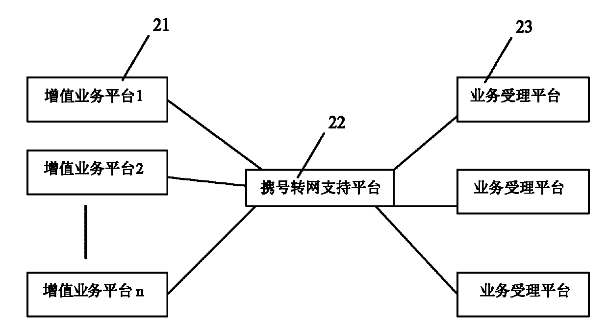 Method and system for realizing mobile number portability of value-added service