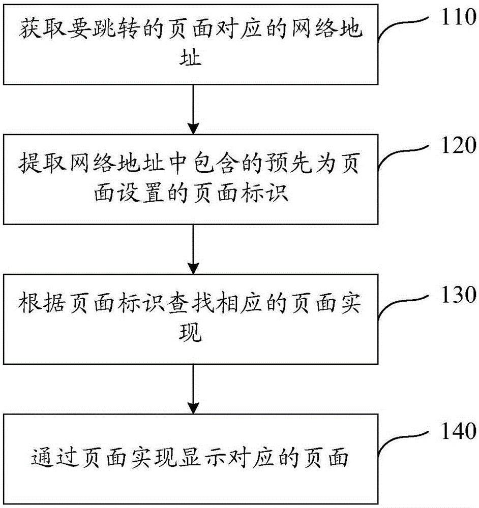 Page jump realization method and apparatus