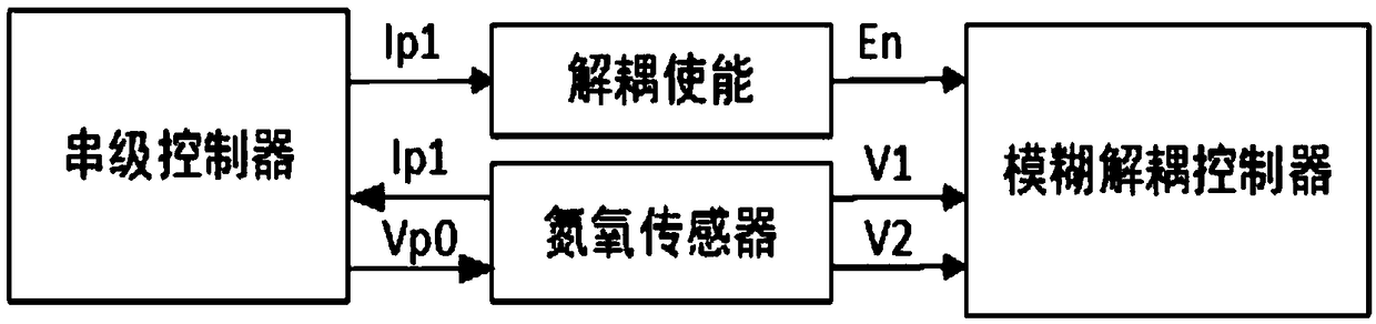 Nitrogen and oxygen sensor control system