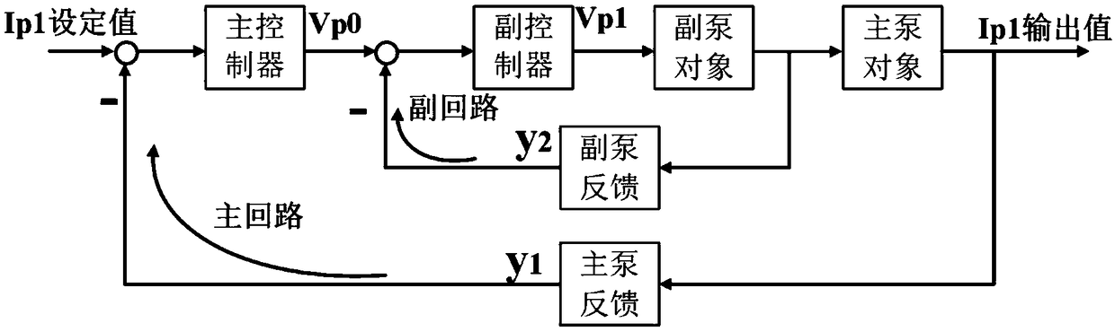 Nitrogen and oxygen sensor control system