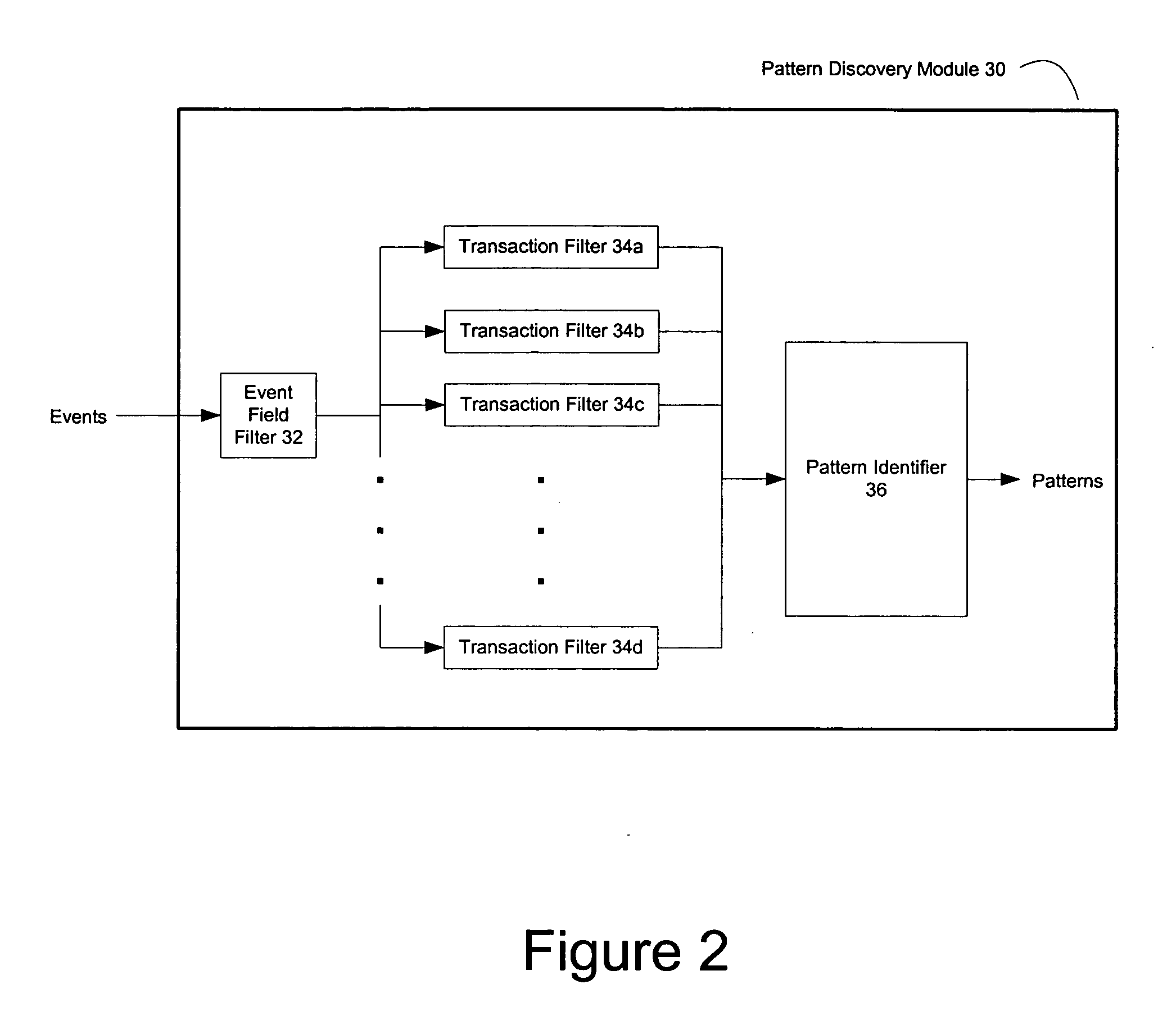 Pattern discovery in a network security system