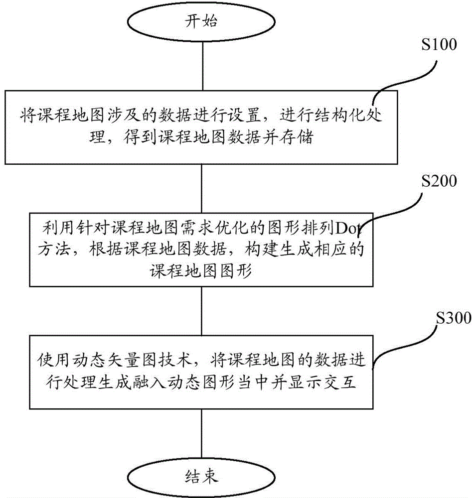 Dynamic curriculum map processing system and method based on curriculum system data