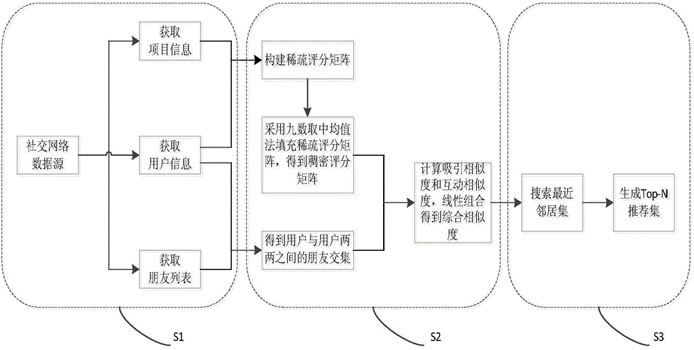 Multiattribute collaborative filtering recommendation method oriented to social network