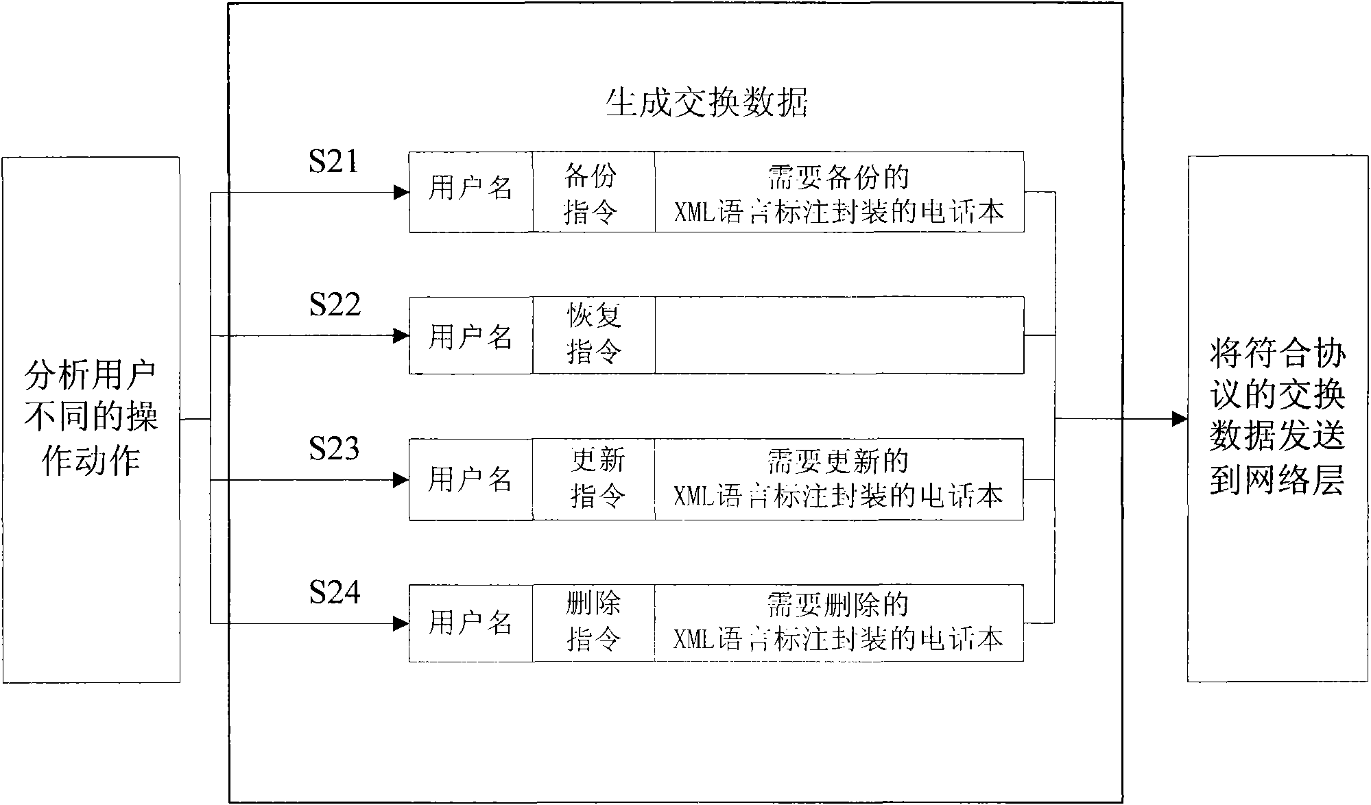 Method for copying phone directories of mobile phones based on network