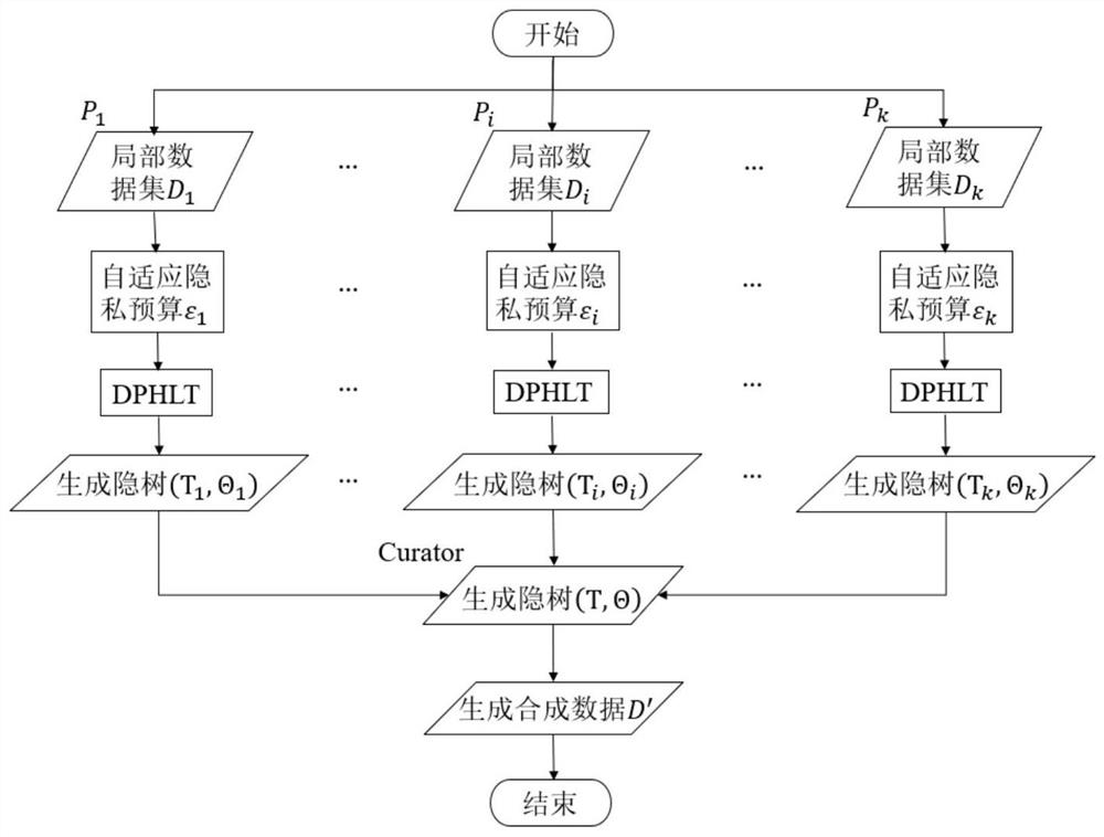 Differential privacy heterogeneous multi-attribute data publishing method based on vertical segmentation