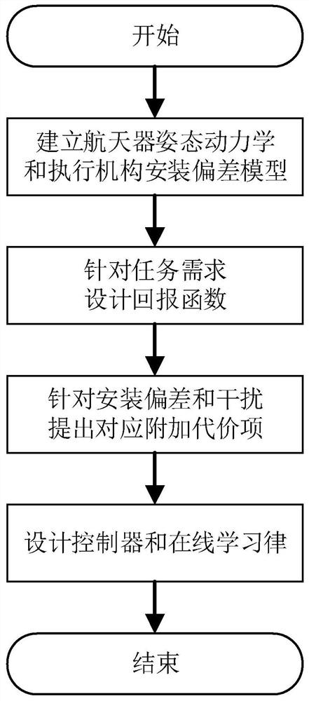 A Reinforcement Learning Attitude Constraint Control Method Considering Actuator Installation Deviation