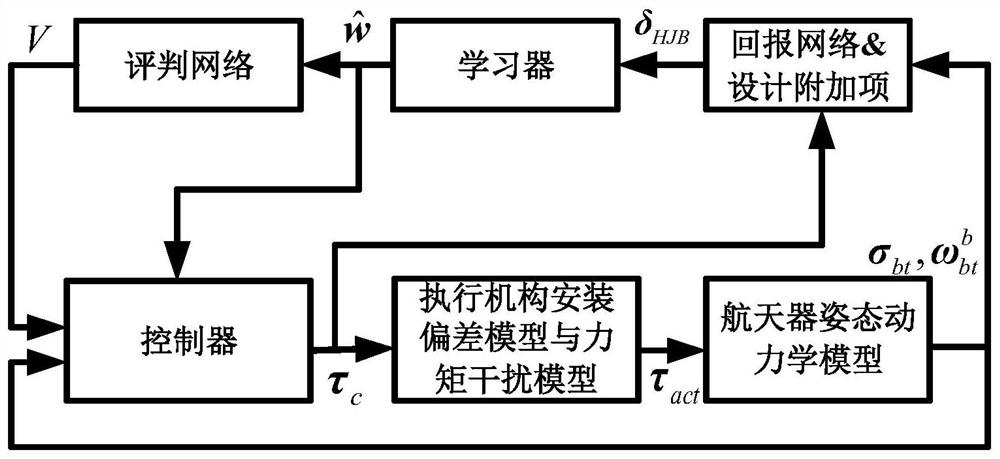 A Reinforcement Learning Attitude Constraint Control Method Considering Actuator Installation Deviation