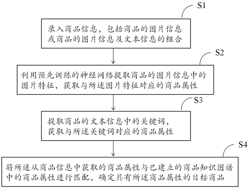 A method and device for displaying full product results after a user enters product information