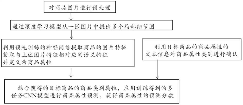 A method and device for displaying full product results after a user enters product information