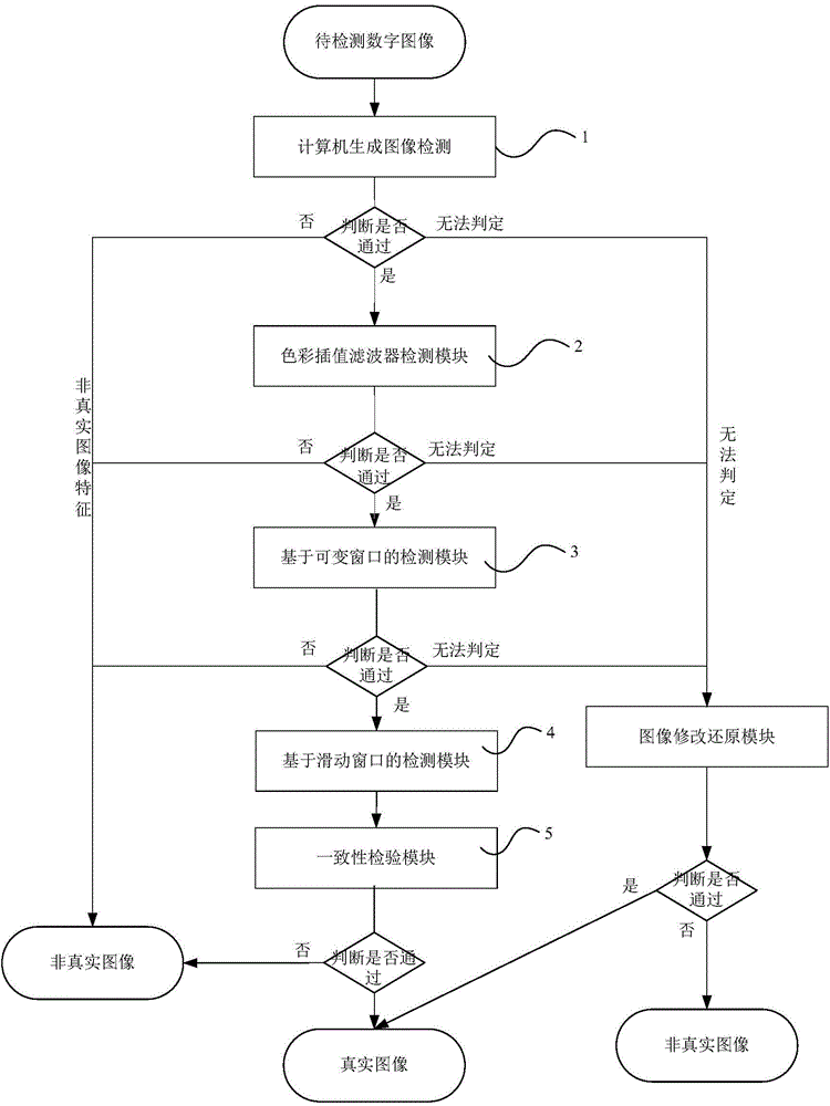 Method for identifying image authenticity