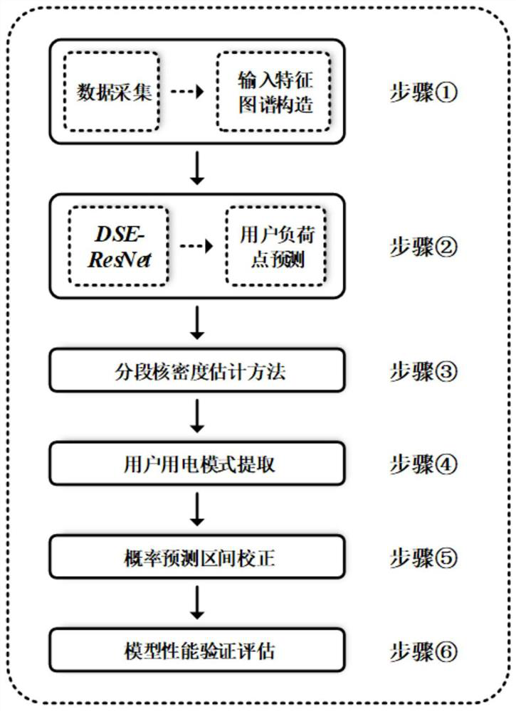 A deep learning method for probabilistic prediction of residents' load considering micro-meteorology and user patterns