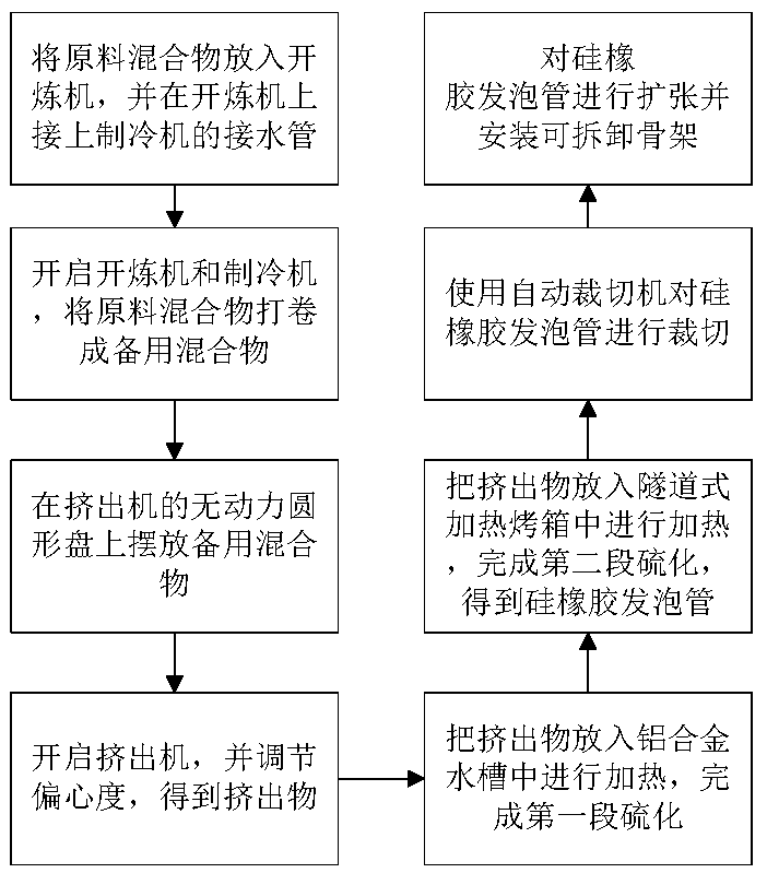 Preparation method of environment-friendly silicone rubber foaming tube