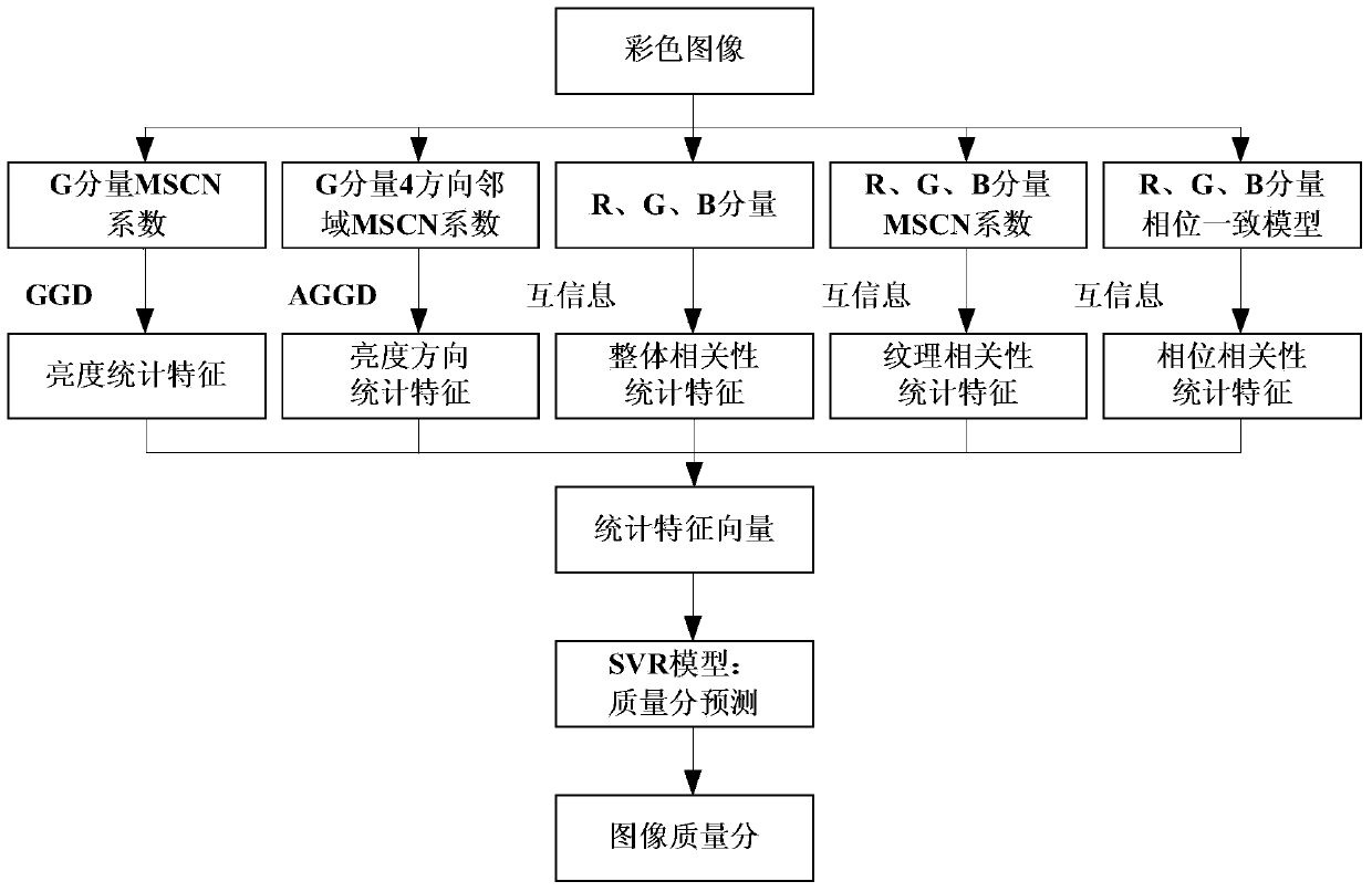 A general no-reference image quality assessment method based on color perception