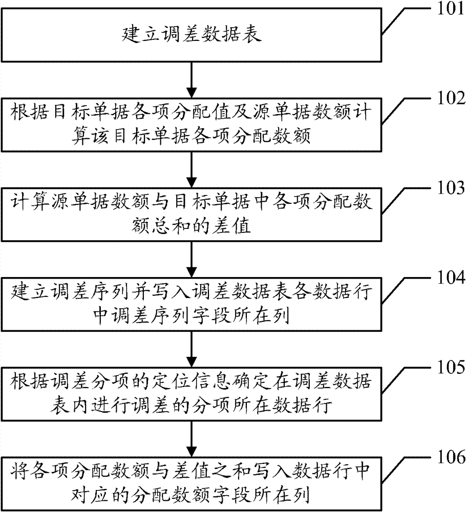 Data processing method and device