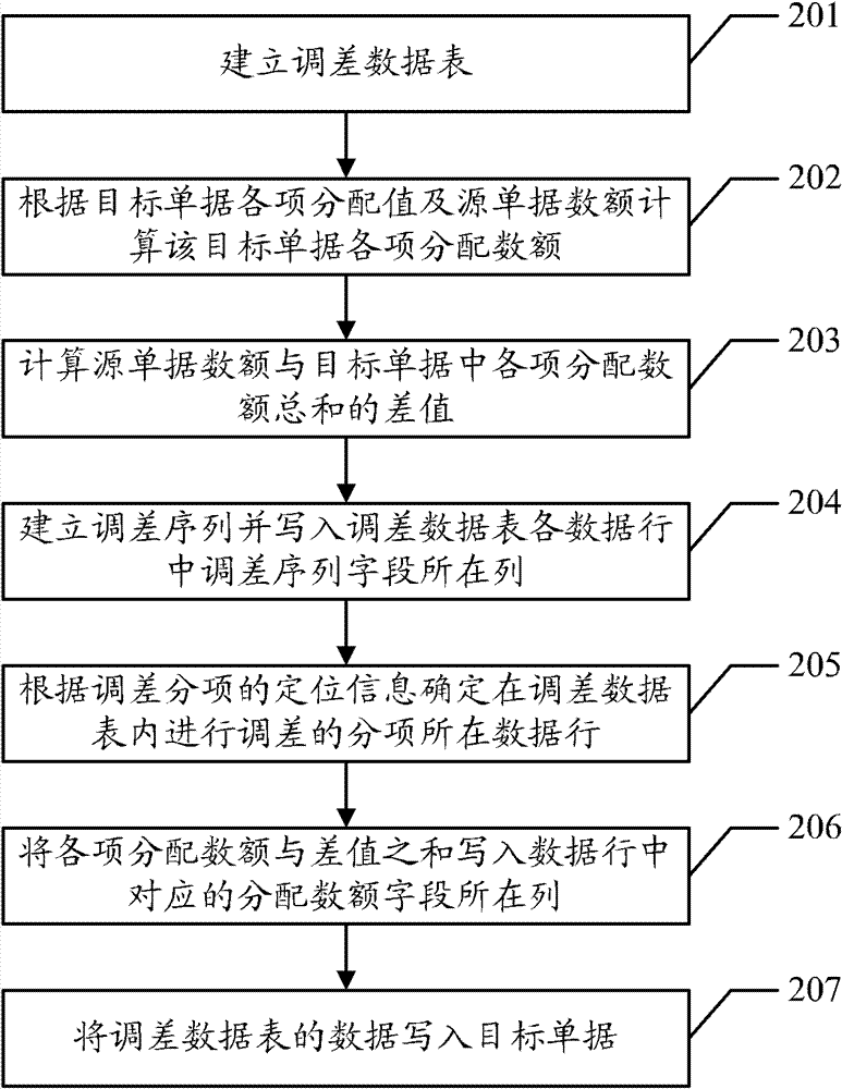 Data processing method and device