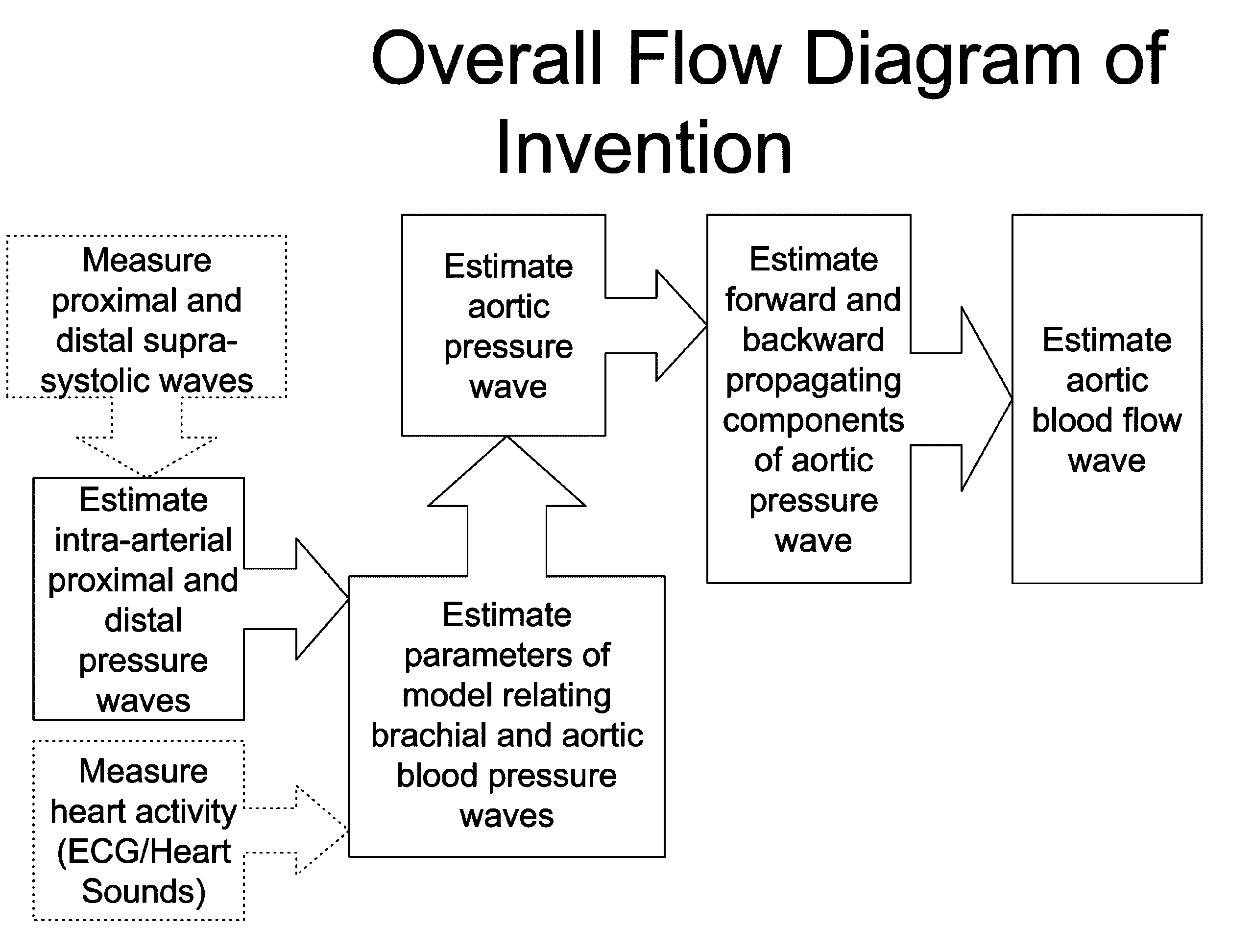 Method and apparatus for producing a central pressure waveform in an oscillometric blood pressure system