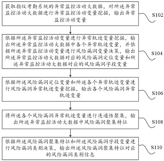 Information processing method based on fingerprint attendance system and fingerprint attendance service system