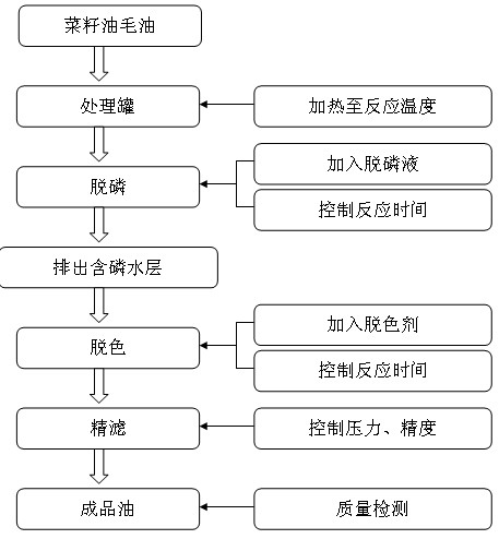 Colleseed oil refining equipment and method for refining colleseed oil thereof