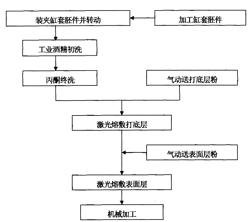 Manufacturing process of composite cylinder sleeve