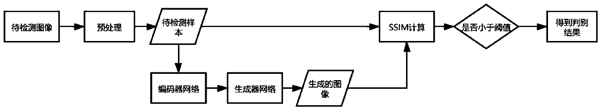 Photovoltaic module unsupervised defect detection method based on GAN improved algorithm