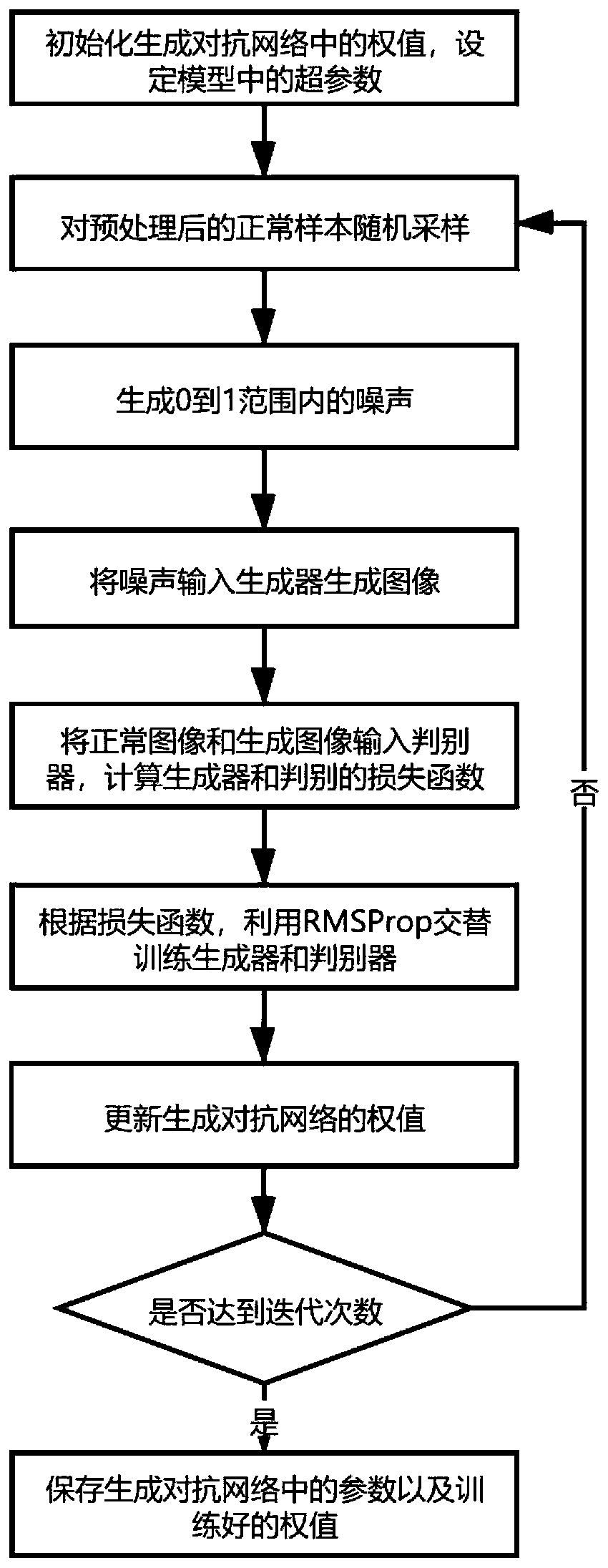 Photovoltaic module unsupervised defect detection method based on GAN improved algorithm