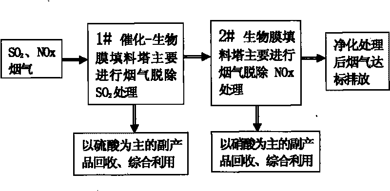 Method for simultaneously removing sulfur dioxide and nitrogen oxide in exhaust gas by twin tower tandem catalysis-biomembrane packing tower system