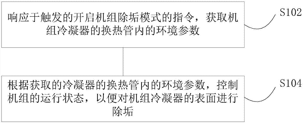 Control method and device of evaporative condensing unit