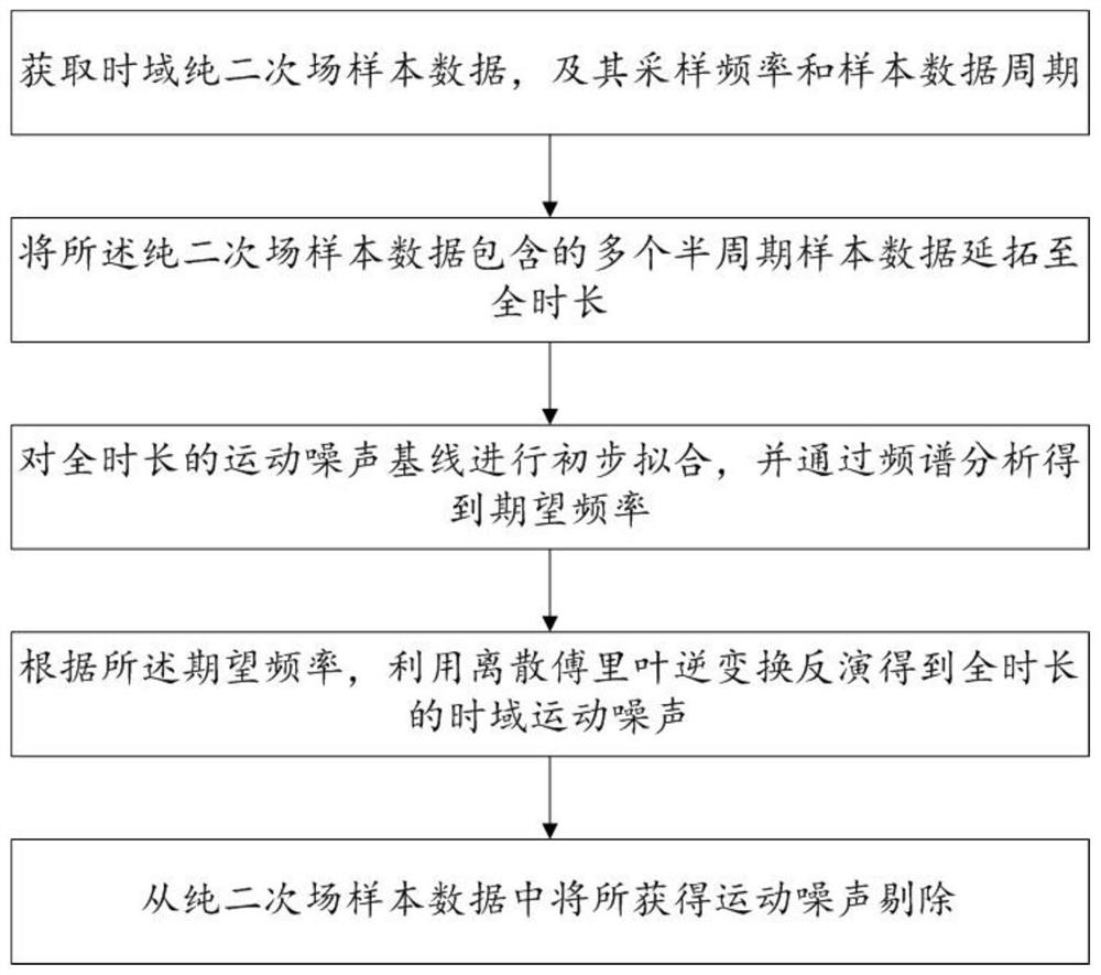 Non-full-time semi-aviation transient electromagnetic data motion noise removal method and system