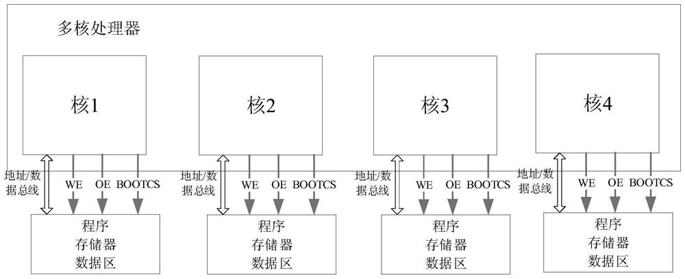 Multi-core starting method based on shared space