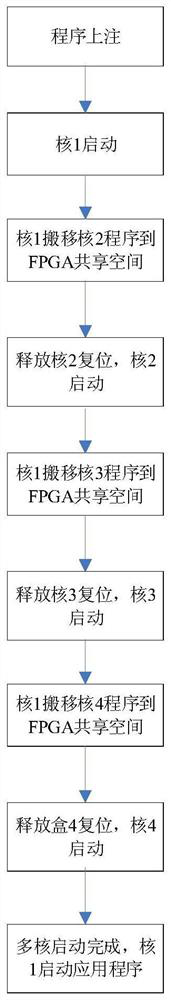 Multi-core starting method based on shared space