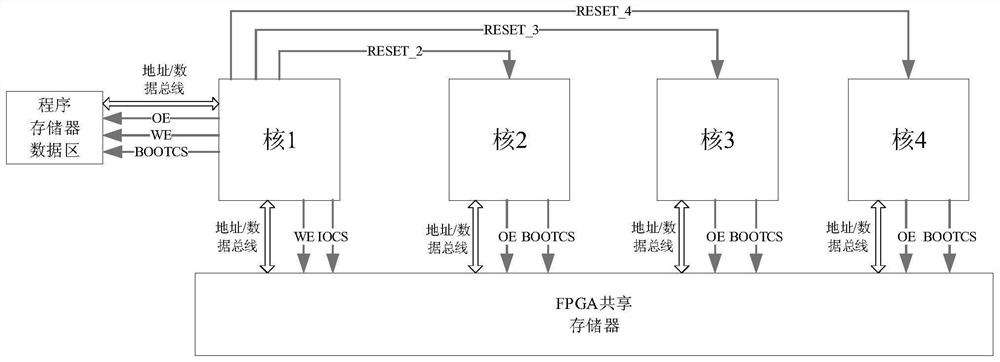 Multi-core starting method based on shared space